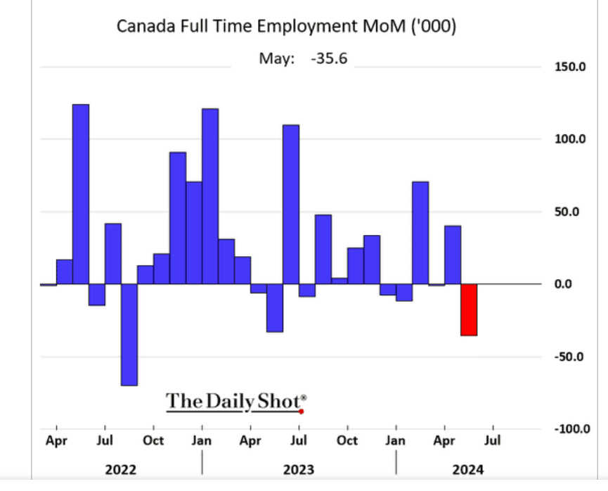 /brief/img/Screenshot 2024-06-11 at 06-14-34 Prime-age labor force participation hits a multi-year high – The Daily Shot.png